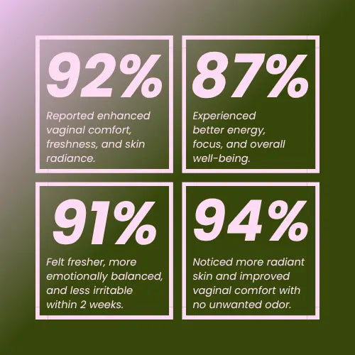 Statistics showing Musera Balance Hormonal Formula effectiveness in easing cramps, hot flashes, and PMS